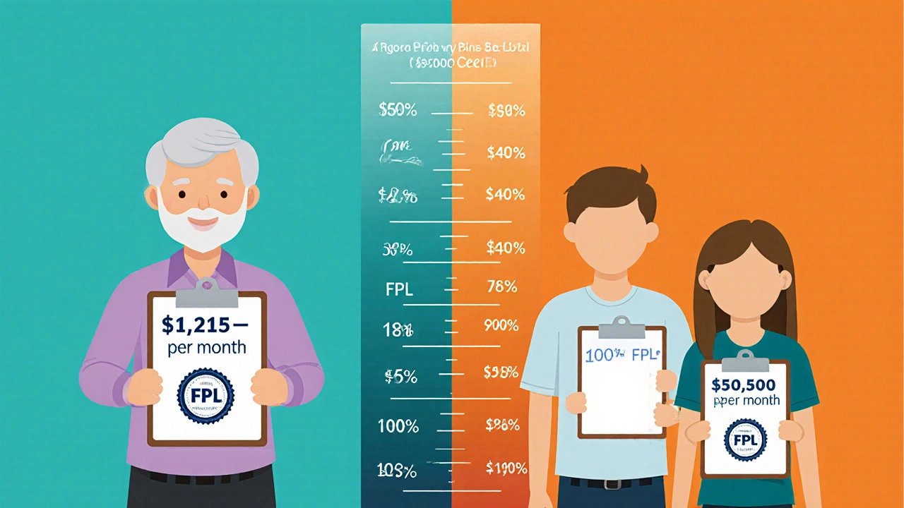 Split illustration of a single senior and a family of four showing monthly income limits and FPL percentages.